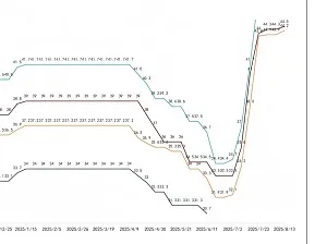 silicon price spike chart